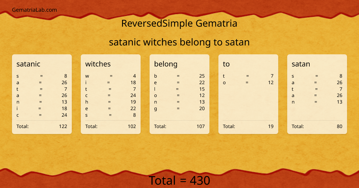satanic witches belong to satan in reversedSimple Gematria